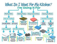 what do i want for my kitchen? info from the food and beverage guide to help you