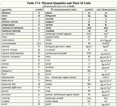 table 17 4 physical quantities and their units for each element in the text below it