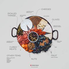 a plate filled with different types of food and labeled in the words'what is it? '