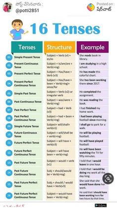 a poster with different types of tenses and examples for students to use in the classroom