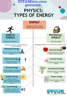 an energy diagram with different types of energy and their corresponding sources for each type of energy