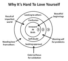 a diagram with the words,'why it's hard to love yourself '