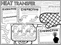 a black and white poster with text that says heat transferer, connections to information