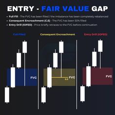 Fair Value Gaps (FVG) explained #ict Profitable Trader, Stock Market Basics, Day Trade, Teaching Business, Trading Tips, Trading Charts, Stock Charts