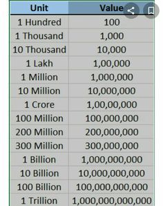 a table with numbers on it and the number 1 hundred thousand thousand thousand thousand thousand thousand thousand