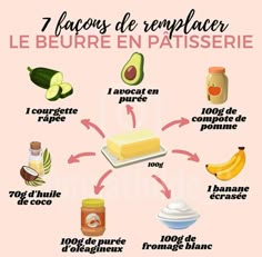 the 7 types of patisserie in french are shown here, including bananas, cream, yogurt and other ingredients