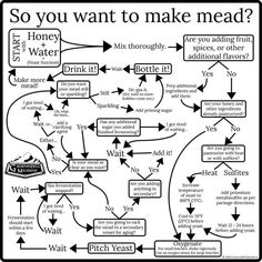 a flow diagram with words and arrows on it, so you want to make mead?