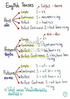 the english tense is written on a whiteboard with arrows pointing to different words and numbers