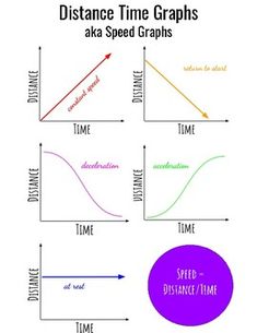 the graphs show different time and distance for students to use in their classroom workbook