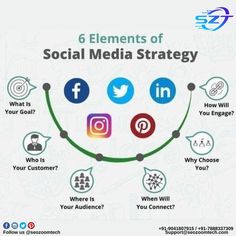 the six elements of social media strategy for your business, and how to use it