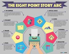 the eight point story arc is shown in this graphic, which shows how to use it