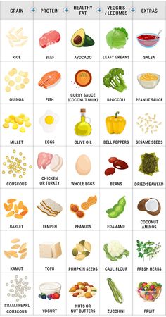 Best Nutritional Foods, Healthy Nutrition Food, Sources Of Healthy Fats, How To Get Veggies In Your Diet, Best Grains To Eat, Healthy Food Bowls Clean Eating, Healthy Fats Food, Grain Bowl Ideas, Macro Bowl Ideas