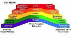 the u s model of human interaction