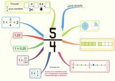 an image of a diagram with numbers and fractions on the same number line as shown below