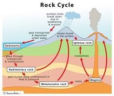 the rock cycle is shown in this diagram