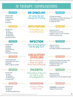 Iv Therapy Complications, Iv Therapy Nursing Notes, Iv Nursing Notes, Iv Complications Nursing, Archer Nursing, Iv Antibiotics, Iv Administration, Charting For Nurses