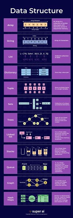 Networking Basics, Computer Programming Languages, Coding Lessons, Learn Computer Science, Coding Tutorials, Linked List