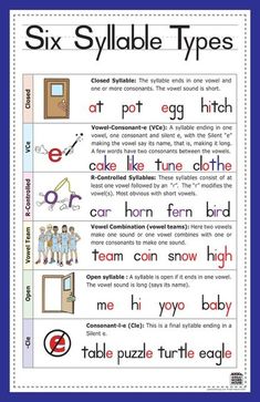 the six syllable types poster is shown in blue and white with red letters