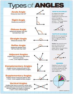 the types of angles that are in different shapes and sizes, with text above them