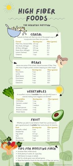 Fiber Food Chart, High Fiber Foods List, Fiber Foods List, High Fiber Low Carb, Different Types Of Food, High Fiber Snacks, Fiber Snacks, High Fiber Breakfast, Food Chart