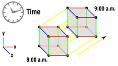 a clock is shown next to three cubes with lines going through them and the time on each side