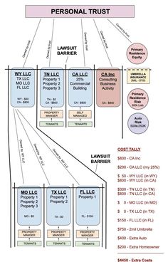 a diagram showing the different types of personal trust