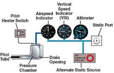 the diagram shows different types of gauges and dials for air flow monitoring systems