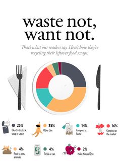 a poster with the words waste not, want not and an image of food on it