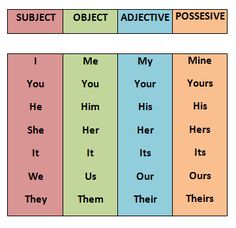 two different types of words that are used to describe the subject and their respective subjects