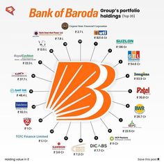 the bank of baroda logo is shown with many other logos and numbers around it