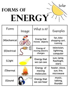 an energy grid with the words forms of energy on it and other things to describe