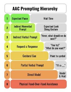 This AAC Prompting Hierarchy handout is a handy informational resource that you may use in speech therapy, as well as provide to teachers and parents to support students working with AAC! Aba Prompting Hierarchy, Aba Notes, Speech Language Pathology Grad School, Speech Classroom Decor, Aac Activities, Bcba Exam, Speech Therapy Tools, Early Intervention Speech Therapy, School Speech Therapy