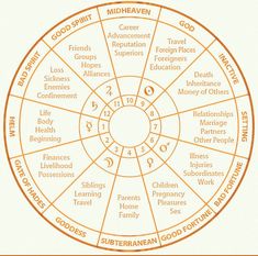 KARMIC ASTROLOGY NATAL CHART READING 🐉 send me your date, time & location of birth along with your email ✨ a complete chart and extended planet & house reading will be emailed to you  ANCIENT TROPICAL KARMIC ASTROLOGY 𓂀 Natal Birth Chart Reading, Natal Chart Houses, 70s Astrology, Karmic Astrology, Traditional Astrology, Tamil Astrology, Astrology Reading