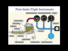 an image of a diagram of the pilot - static flight instruments that could be used to control aircraft engines