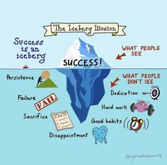 an iceberg with the words success written on it and other things surrounding it in different languages