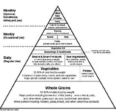 a truly healthy food pyramid Sea Vegetables, Food Pyramid, Alkaline Foods, Food Lists, Fitness Diet, Get Healthy