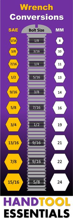 a poster with different types of road signs and numbers on it, including the words wrench