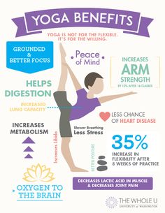 the benefits of yoga for your health and well - being body info poster, with an image of a woman doing yoga