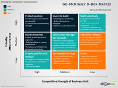 a diagram showing the components of a business plan and how to use it in order to create an effective strategy