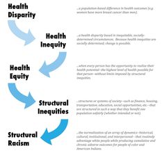 Organizing the Narrative for Healthy Equity: — Medium Equity Quotes, Problem Statement, Social Projects, Global Health