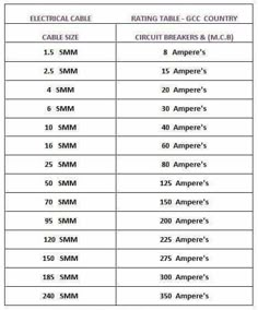 the table is labeled with different types of electrical cables and wires in each country,