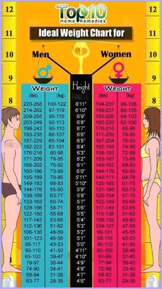 How can you lose fat* thigh fat removal | Great Weight loss Ideal Weight Chart, Weight Charts For Women, Weight Loose Tips, Weight Chart, Weight Charts, Ideal Weight, Workout Tips, Lose 50 Pounds, Lose Belly