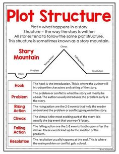 plot structure worksheet with text and pictures to help students understand the plot structure