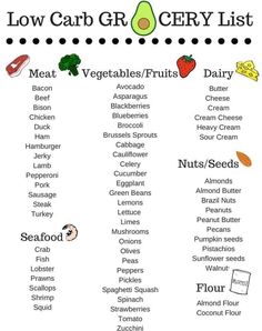 Sausage And Green Beans, Low Carb Grocery List, Low Carb Grocery, Keto Grocery List, Diets For Beginners, Diet Food List