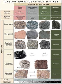 rock identification chart with different types of rocks and their names on the bottom right hand corner