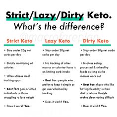 Dirty Keto, Lazy Keto, Keto Diet Guide, Starting Keto Diet, Starting Keto, Ketosis Diet, Low Carb Dessert