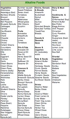 A list-of-alkaline-foods. All the literature I've ready on Candida says that a too-acidic system encourages the growth of Candida and that alkaline foods can inhibit growth by starving the fungus of its preferred source of nutrients. Hunter Gatherer, Ph Levels, Food List, Foods To Eat