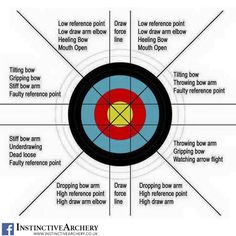 an image of a target with arrows pointing in different directions and the words above it