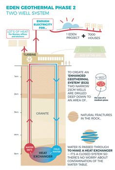 a diagram showing the different types of water and how to use it in this project