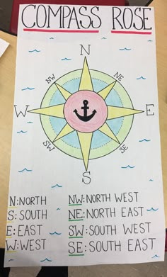 a compass rose is shown on top of a paper with directions to the different locations